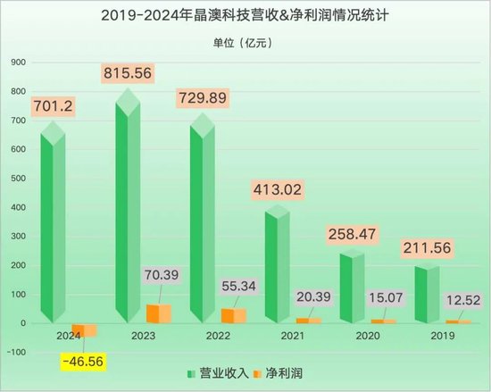 配资股市 巨亏46亿，市值暴跌1600亿，最稳健的光伏龙头怎么了？