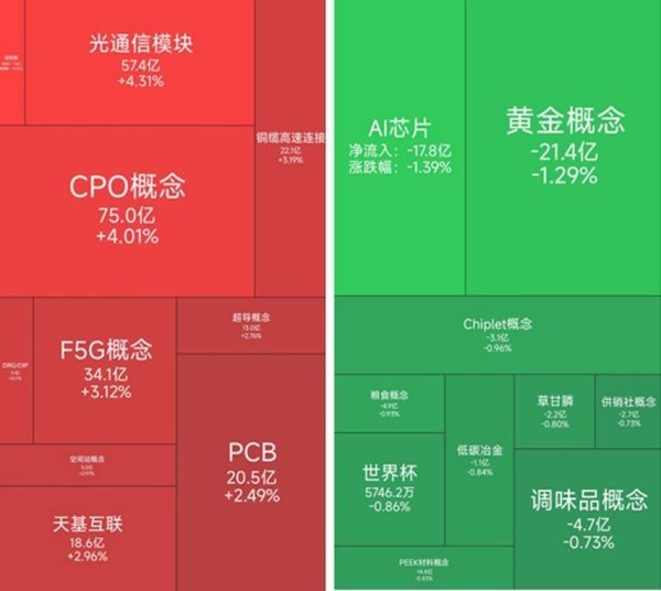 配资网络炒股 铜缆高速连接、CPO概念涨幅居前，21位基金经理发生任职变动